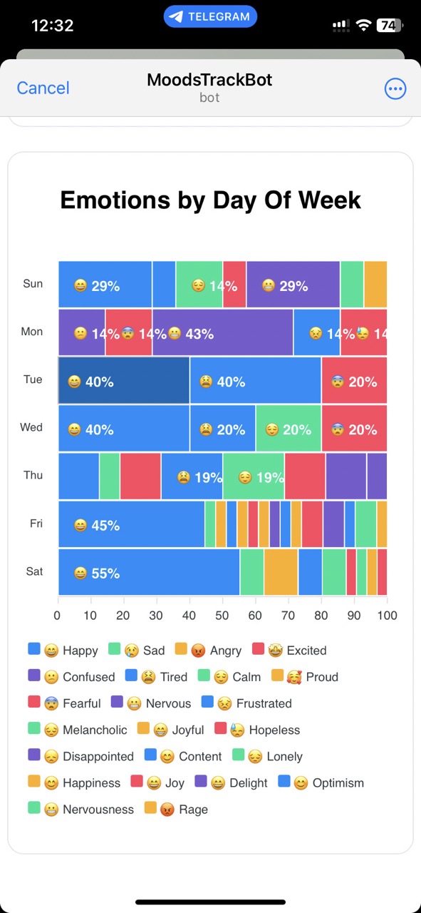 Chatbot for emotion track Chatbot for emotion track